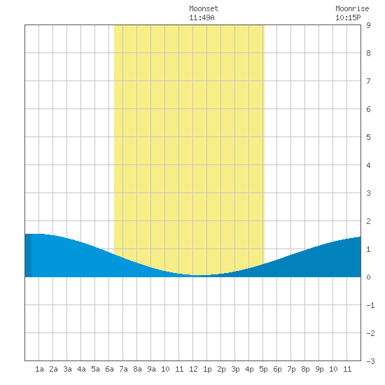 Timbalier Island tide chart for Monday, November 14, 2022