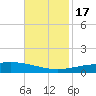 Timbalier Island tide chart for Thursday, November 17, 2022