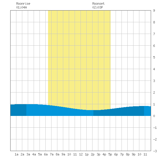 Timbalier Island tide chart for Friday, November 18, 2022