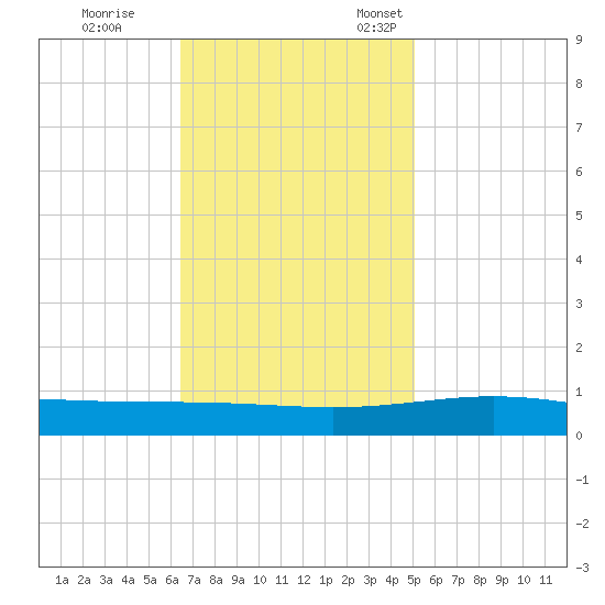 Timbalier Island tide chart for Saturday, November 19, 2022