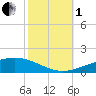 Timbalier Island tide chart for Tuesday, November 1, 2022