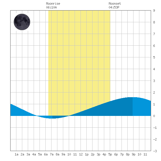 Timbalier Island tide chart for Wednesday, November 23, 2022