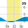 Timbalier Island tide chart for Friday, November 25, 2022