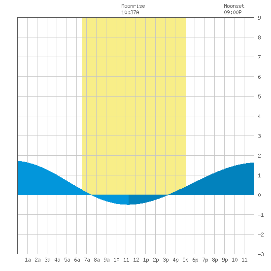 Timbalier Island tide chart for Sunday, November 27, 2022