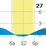 Timbalier Island tide chart for Sunday, November 27, 2022