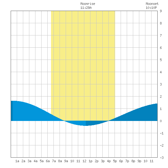 Timbalier Island tide chart for Monday, November 28, 2022