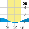 Timbalier Island tide chart for Monday, November 28, 2022