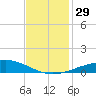 Timbalier Island tide chart for Tuesday, November 29, 2022