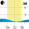 Timbalier Island tide chart for Wednesday, November 30, 2022