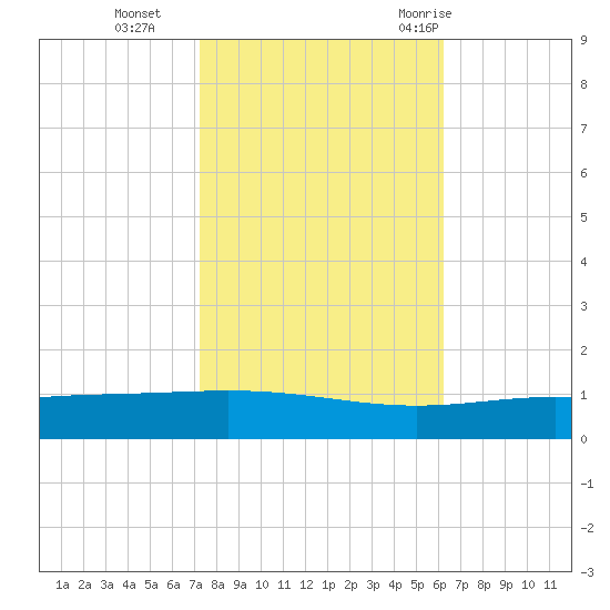 Timbalier Island tide chart for Friday, November 4, 2022