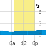 Timbalier Island tide chart for Saturday, November 5, 2022