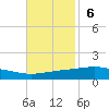 Timbalier Island tide chart for Sunday, November 6, 2022