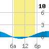 Timbalier Island tide chart for Saturday, December 10, 2022