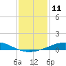 Timbalier Island tide chart for Sunday, December 11, 2022