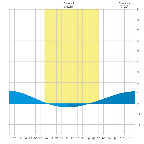 Timbalier Island tide chart for Monday, December 12, 2022