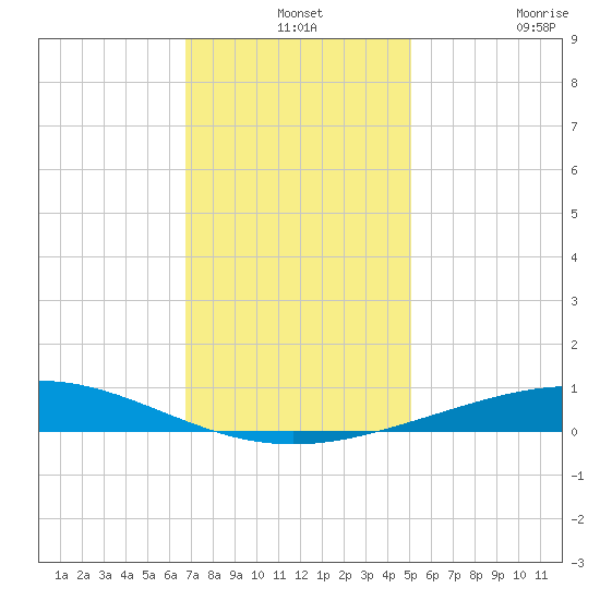 Timbalier Island tide chart for Tuesday, December 13, 2022