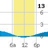 Timbalier Island tide chart for Tuesday, December 13, 2022