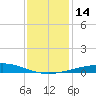 Timbalier Island tide chart for Wednesday, December 14, 2022