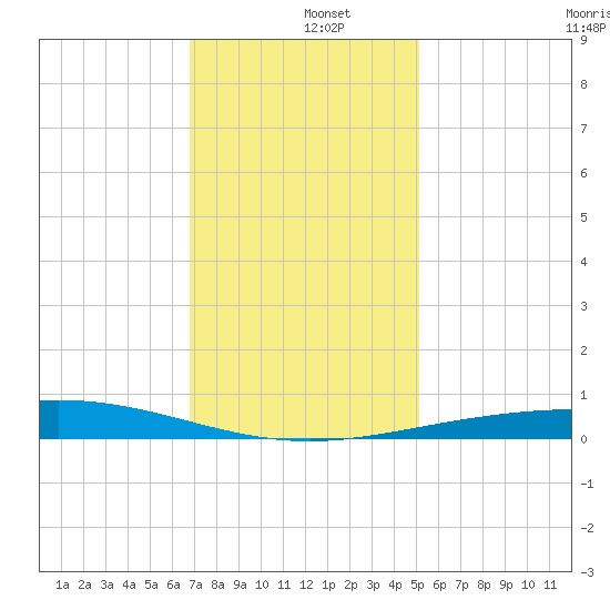 Timbalier Island tide chart for Thursday, December 15, 2022