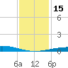 Timbalier Island tide chart for Thursday, December 15, 2022