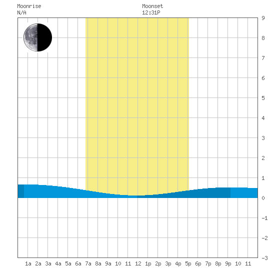 Timbalier Island tide chart for Friday, December 16, 2022