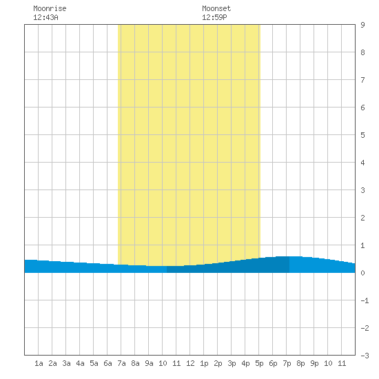 Timbalier Island tide chart for Saturday, December 17, 2022