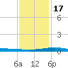 Timbalier Island tide chart for Saturday, December 17, 2022