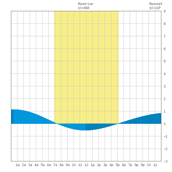 Timbalier Island tide chart for Tuesday, December 27, 2022