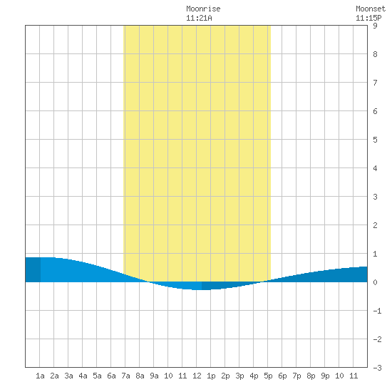Timbalier Island tide chart for Wednesday, December 28, 2022