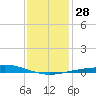 Timbalier Island tide chart for Wednesday, December 28, 2022