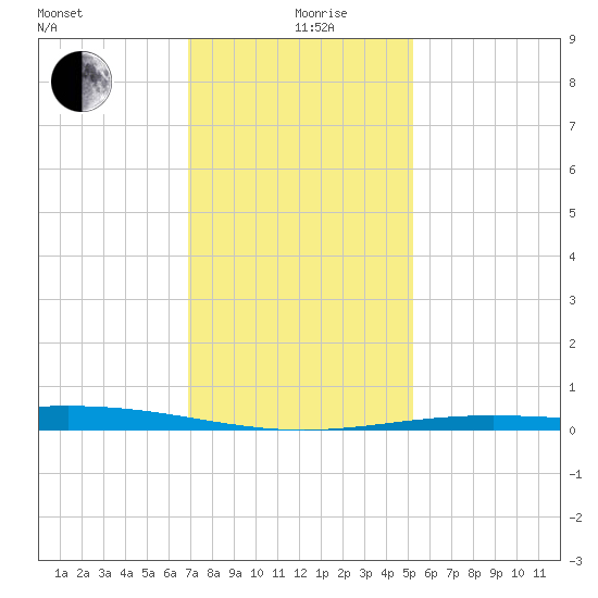Timbalier Island tide chart for Thursday, December 29, 2022