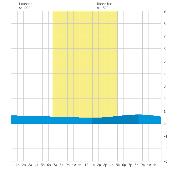 Timbalier Island tide chart for Friday, December 2, 2022