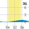 Timbalier Island tide chart for Saturday, December 31, 2022