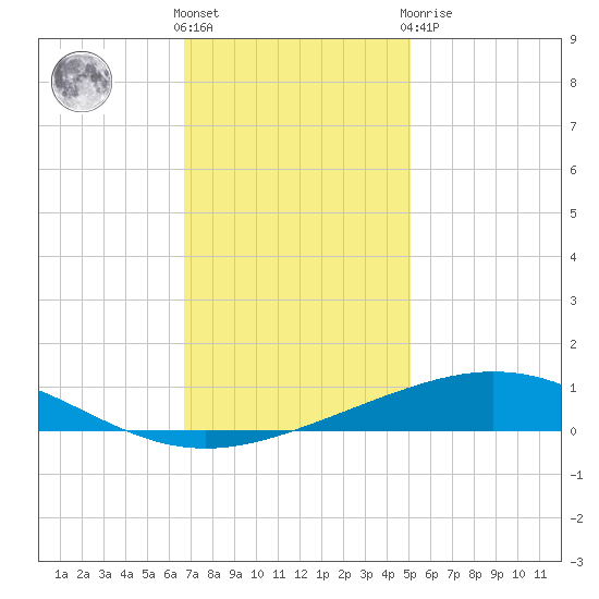 Timbalier Island tide chart for Wednesday, December 7, 2022