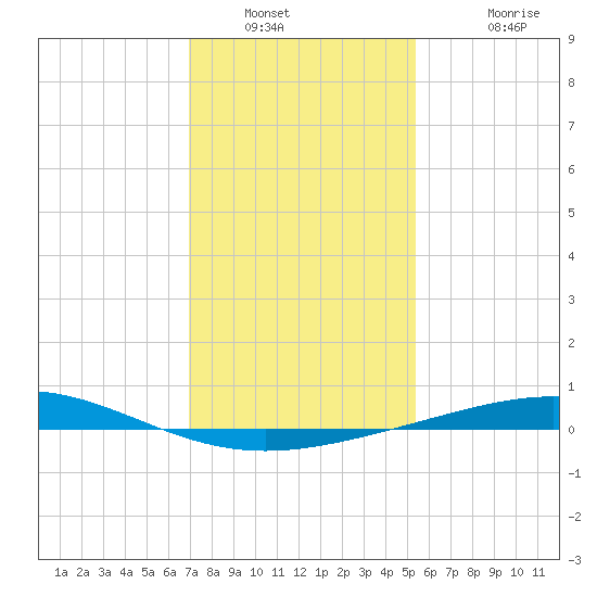 Timbalier Island tide chart for Tuesday, January 10, 2023