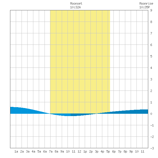 Timbalier Island tide chart for Thursday, January 12, 2023