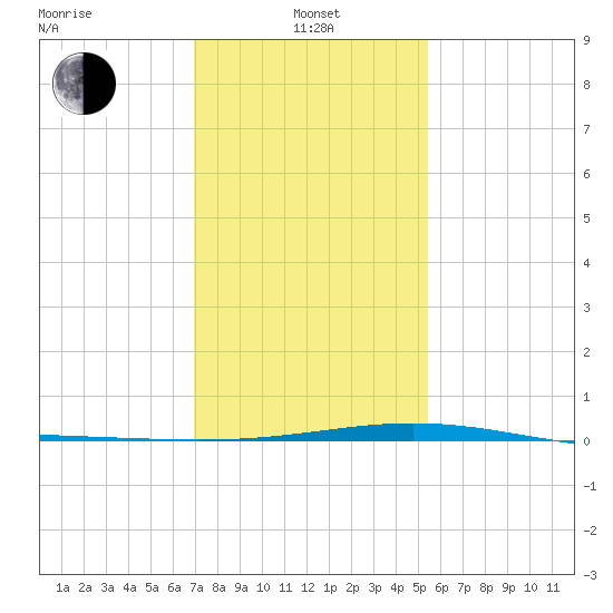 Timbalier Island tide chart for Saturday, January 14, 2023