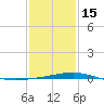 Timbalier Island tide chart for Sunday, January 15, 2023