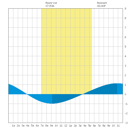 Timbalier Island tide chart for Sunday, January 22, 2023