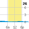 Timbalier Island tide chart for Thursday, January 26, 2023