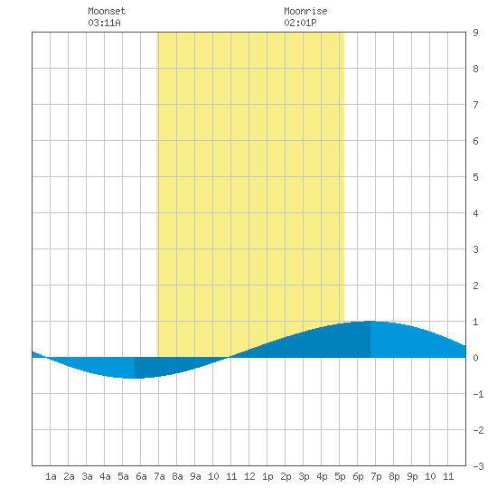 Timbalier Island tide chart for Monday, January 2, 2023