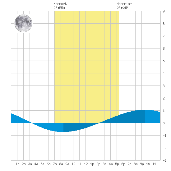 Timbalier Island tide chart for Friday, January 6, 2023