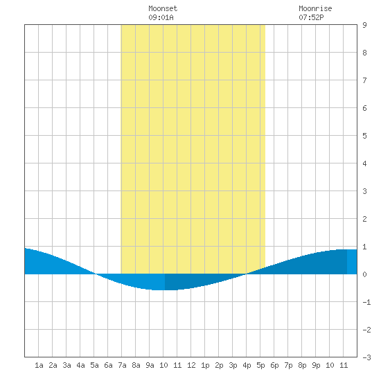 Timbalier Island tide chart for Monday, January 9, 2023