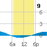 Timbalier Island tide chart for Monday, January 9, 2023