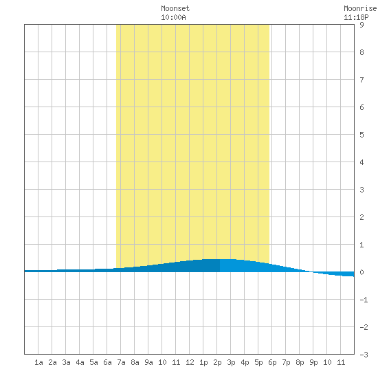 Timbalier Island tide chart for Saturday, February 11, 2023