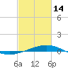 Timbalier Island tide chart for Tuesday, February 14, 2023
