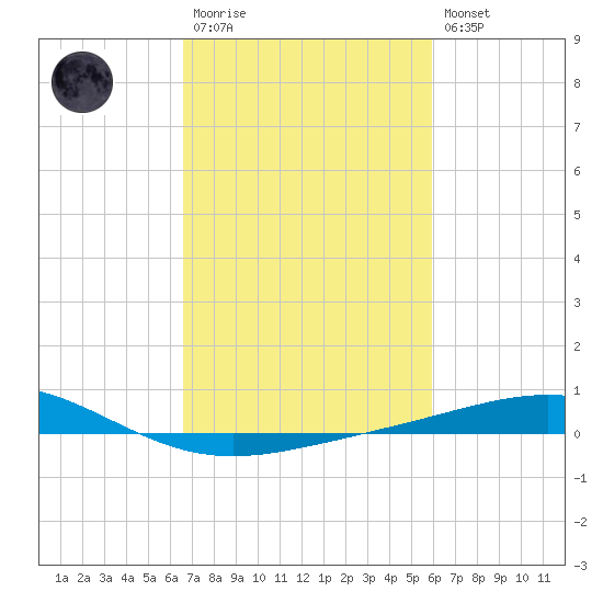 Timbalier Island tide chart for Monday, February 20, 2023