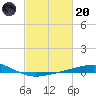 Timbalier Island tide chart for Monday, February 20, 2023