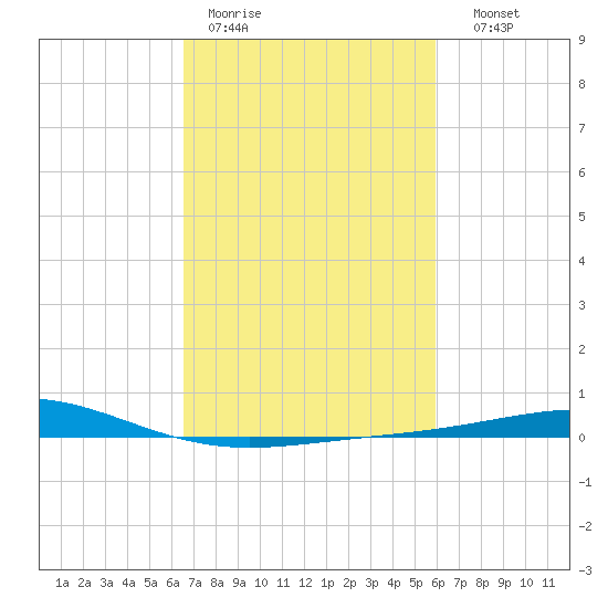 Timbalier Island tide chart for Tuesday, February 21, 2023
