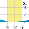 Timbalier Island tide chart for Tuesday, February 21, 2023